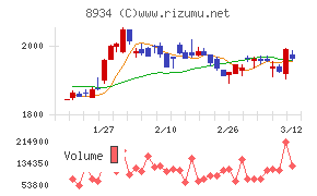 サンフロンティア不動産