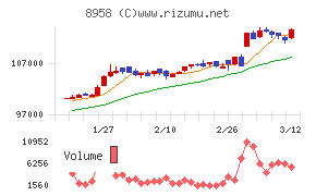 グローバル・ワン不動産投資法人