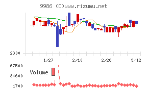 蔵王産業