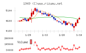 住友電設