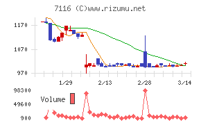 ダイワ通信