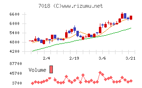 内海造船チャート