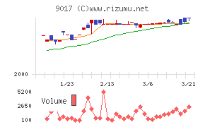 新潟交通チャート
