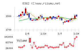 福井銀行チャート