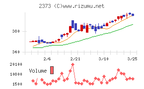 ケア２１チャート