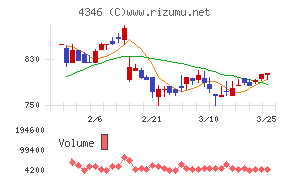 ＮＥＸＹＺ．Ｇｒｏｕｐチャート