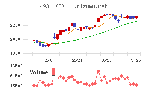 新日本製薬チャート