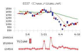 千葉興業銀行チャート