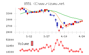 北日本銀行チャート