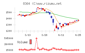 清水銀行チャート