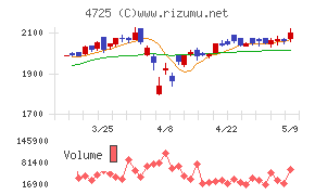 ＣＡＣ　Ｈｏｌｄｉｎｇｓ