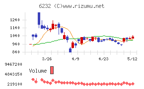 ＡＣＳＬ
