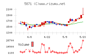 ＳＯＬＩＺＥチャート
