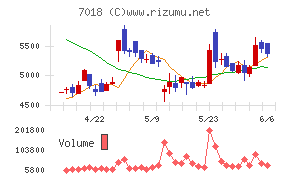 内海造船