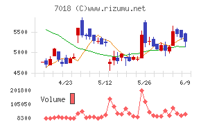 内海造船