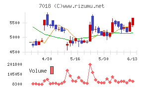 内海造船