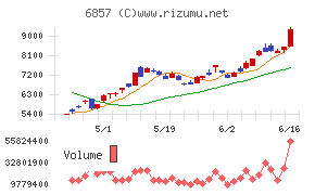 アドバンテスト