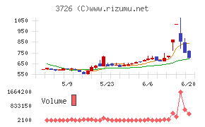 フォーシーズＨＤチャート