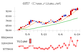 アドバンテスト