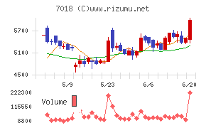 内海造船