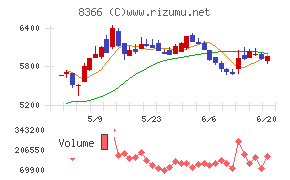 滋賀銀行チャート