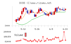 稲畑産業チャート