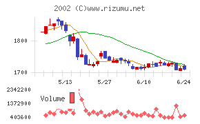 日清製粉グループ本社