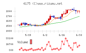 ｃｏｌｙチャート