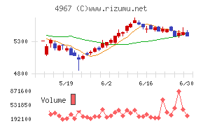 小林製薬チャート