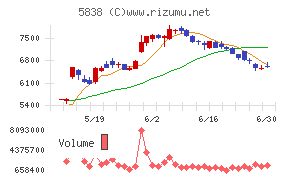 楽天銀行チャート