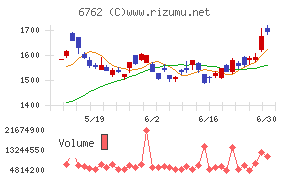 ＴＤＫチャート