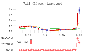 ＩＮＥＳＴチャート