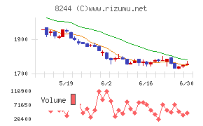 近鉄百貨店チャート