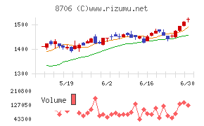 極東証券チャート