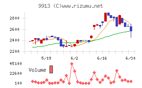 日邦産業チャート