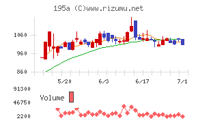 ＭＵＳＣＡＴ　ＧＲＯＵＰチャート