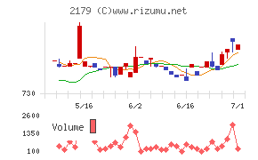 成学社チャート