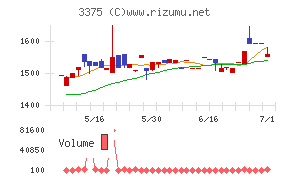 ＺＯＡチャート