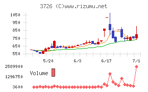 フォーシーズＨＤチャート