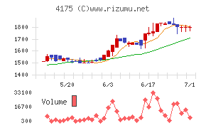 ｃｏｌｙチャート