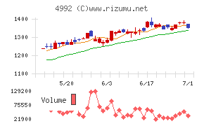 北興化学工業チャート