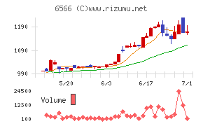 要興業チャート
