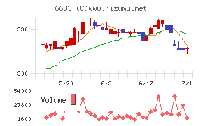 ＣＧＳホールディングスチャート