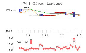 Ｍｉｓｕｍｉチャート