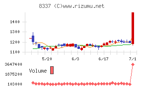 千葉興業銀行チャート