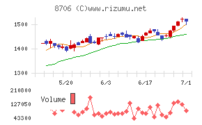 極東証券チャート