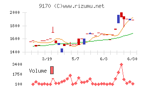 成友興業チャート
