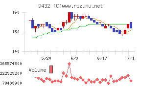 日本電信電話チャート