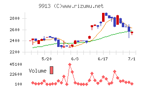 日邦産業チャート