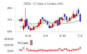 Ｈｍｃｏｍｍチャート